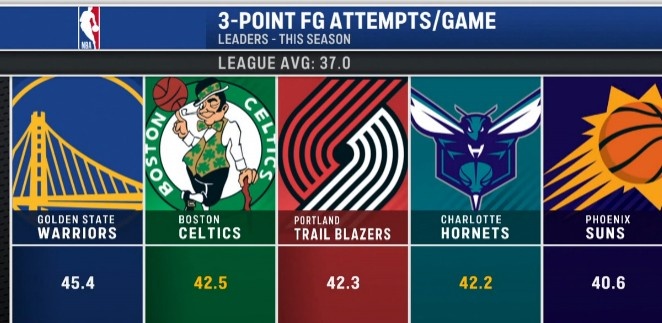 球探体育比分网-本季联盟所有队场均出手37记三分 勇士45.4记高居第一&amp;绿军第二