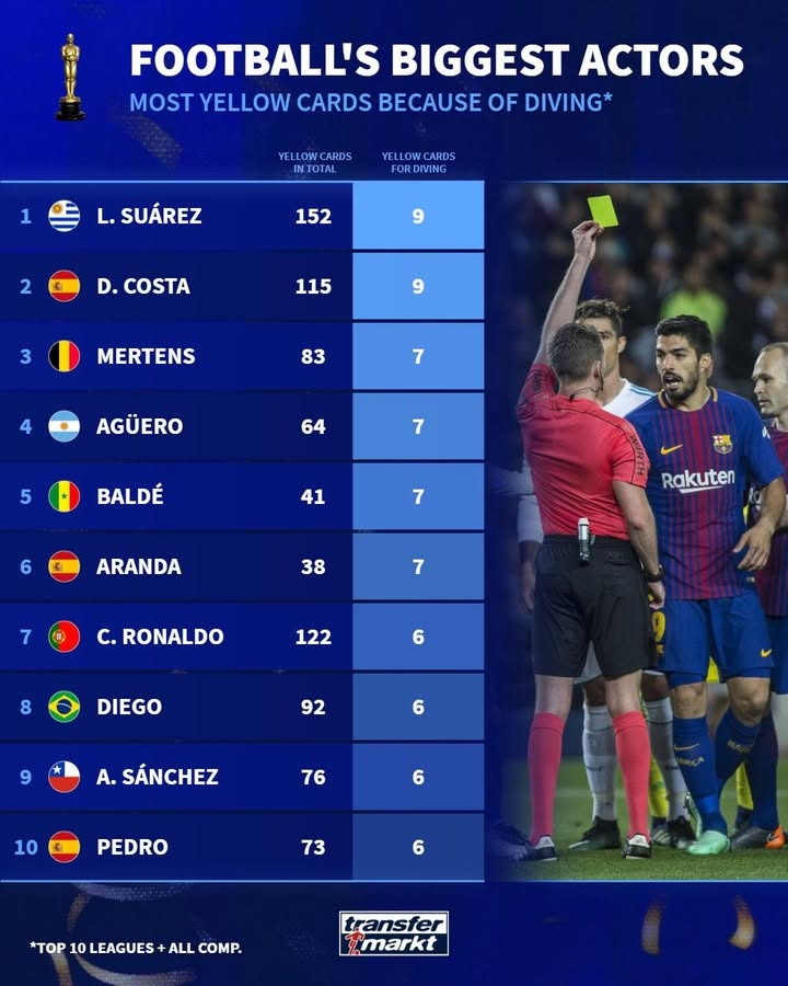 球探体育比分网即时比分-德转列前10联赛假摔染黄次数榜：苏牙&amp;科斯塔9黄第一，C罗6黄上榜